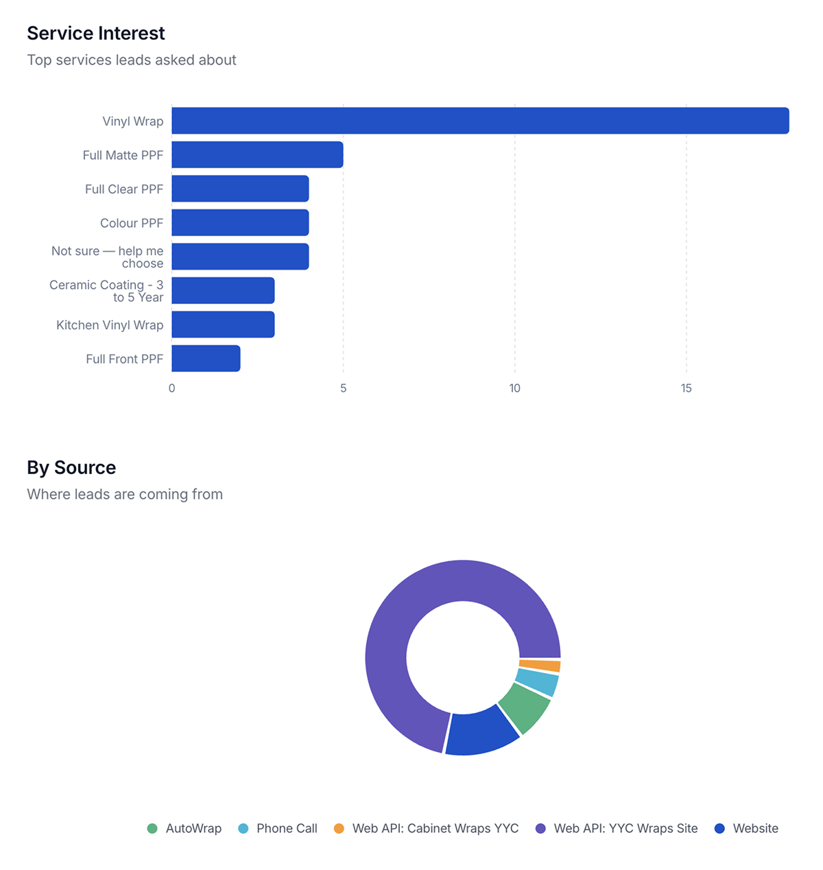 Service interest and lead sources
